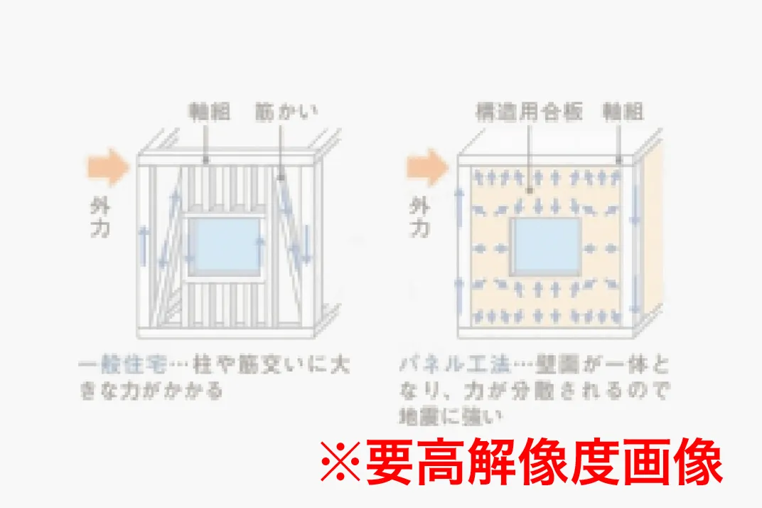 耐力がある木造軸組パネル工法を採用